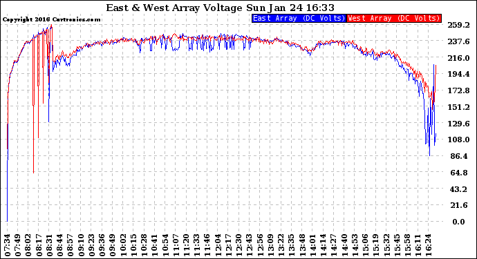 Solar PV/Inverter Performance Photovoltaic Panel Voltage Output