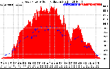 Solar PV/Inverter Performance East Array Power Output & Solar Radiation