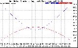 Solar PV/Inverter Performance Sun Altitude Angle & Sun Incidence Angle on PV Panels