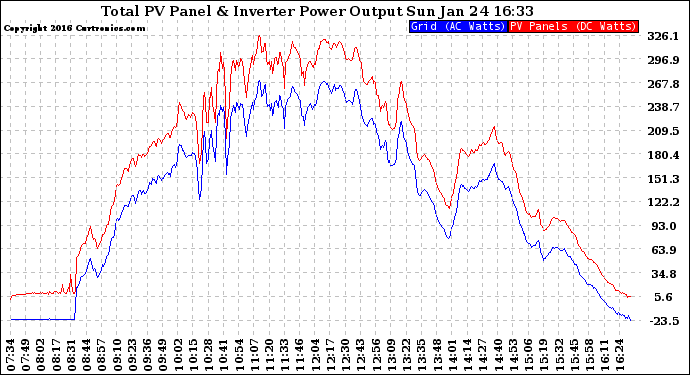 Solar PV/Inverter Performance PV Panel Power Output & Inverter Power Output