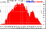 Solar PV/Inverter Performance Total PV Panel Power Output