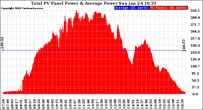 Solar PV/Inverter Performance Total PV Panel Power Output
