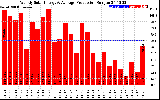 Solar PV/Inverter Performance Weekly Solar Energy Production