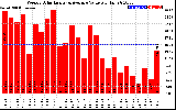 Solar PV/Inverter Performance Weekly Solar Energy Production Value