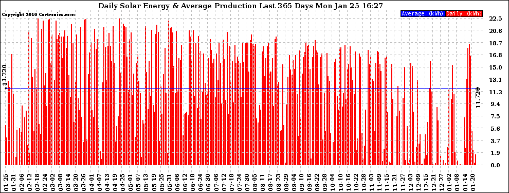 Solar PV/Inverter Performance Daily Solar Energy Production Last 365 Days