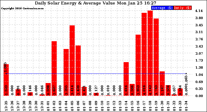 Solar PV/Inverter Performance Daily Solar Energy Production Value