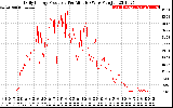 Solar PV/Inverter Performance Daily Energy Production Per Minute