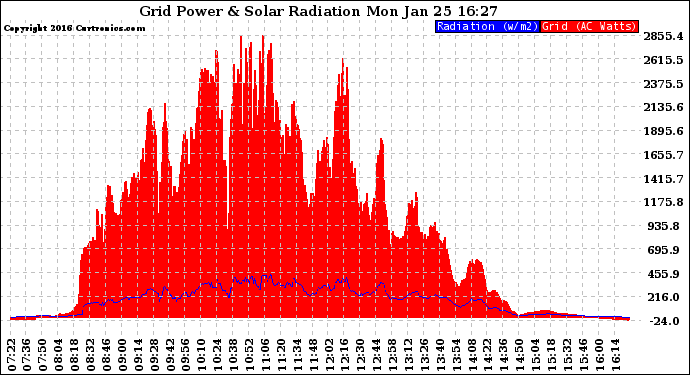 Solar PV/Inverter Performance Grid Power & Solar Radiation