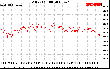 Solar PV/Inverter Performance Grid Voltage