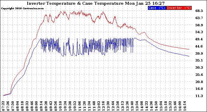 Solar PV/Inverter Performance Inverter Operating Temperature