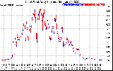 Solar PV/Inverter Performance Photovoltaic Panel Current Output