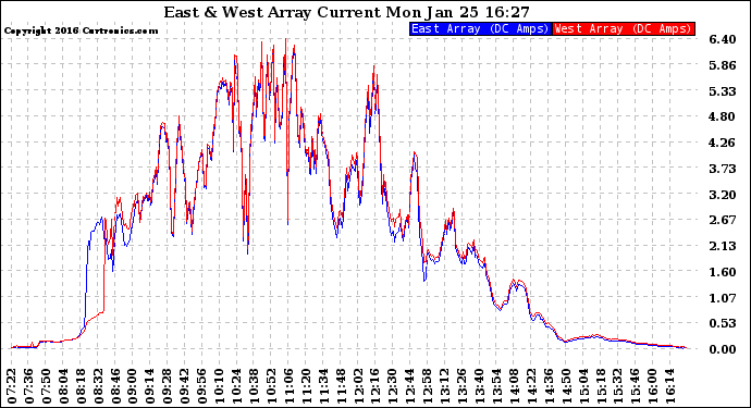 Solar PV/Inverter Performance Photovoltaic Panel Current Output
