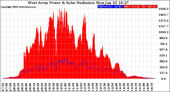 Solar PV/Inverter Performance West Array Power Output & Solar Radiation