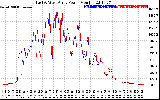 Solar PV/Inverter Performance Photovoltaic Panel Power Output