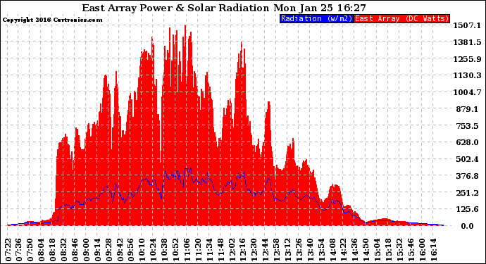 Solar PV/Inverter Performance East Array Power Output & Solar Radiation