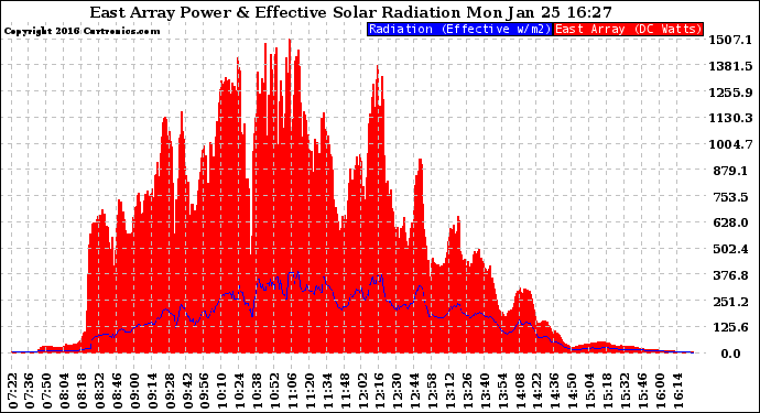 Solar PV/Inverter Performance East Array Power Output & Effective Solar Radiation