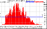 Solar PV/Inverter Performance East Array Actual & Average Power Output