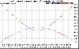 Solar PV/Inverter Performance Sun Altitude Angle & Sun Incidence Angle on PV Panels