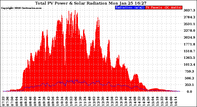 Solar PV/Inverter Performance Total PV Panel Power Output & Solar Radiation