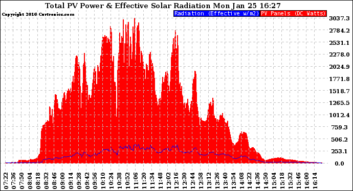 Solar PV/Inverter Performance Total PV Panel Power Output & Effective Solar Radiation