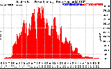 Solar PV/Inverter Performance Total PV Panel Power Output