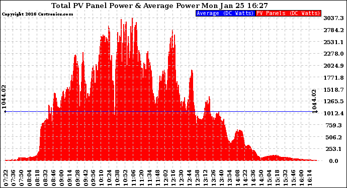 Solar PV/Inverter Performance Total PV Panel Power Output