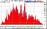 Solar PV/Inverter Performance Solar Radiation & Effective Solar Radiation per Minute