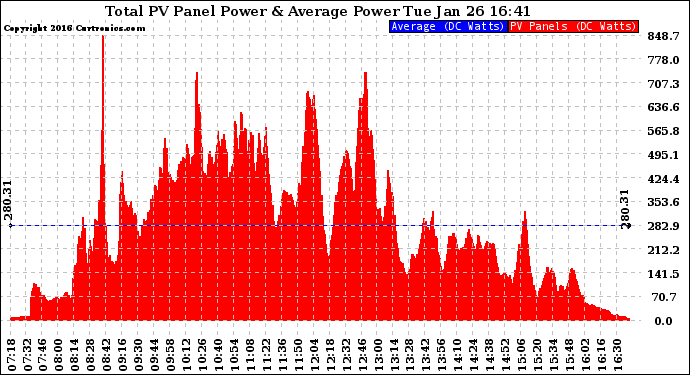 Solar PV/Inverter Performance Total PV Panel Power Output