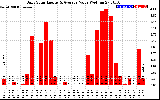 Solar PV/Inverter Performance Daily Solar Energy Production Value