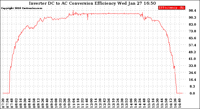 Solar PV/Inverter Performance Inverter DC to AC Conversion Efficiency