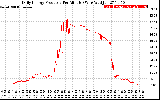 Solar PV/Inverter Performance Daily Energy Production Per Minute