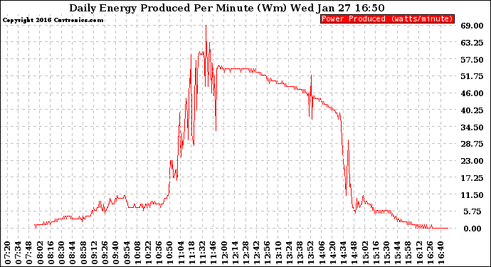 Solar PV/Inverter Performance Daily Energy Production Per Minute