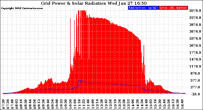 Solar PV/Inverter Performance Grid Power & Solar Radiation