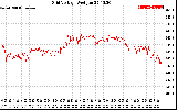 Solar PV/Inverter Performance Grid Voltage