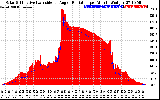 Solar PV/Inverter Performance Solar Radiation & Effective Solar Radiation per Minute