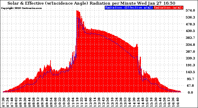 Solar PV/Inverter Performance Solar Radiation & Effective Solar Radiation per Minute