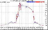 Solar PV/Inverter Performance Photovoltaic Panel Current Output