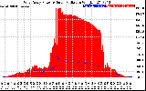 Solar PV/Inverter Performance West Array Power Output & Solar Radiation