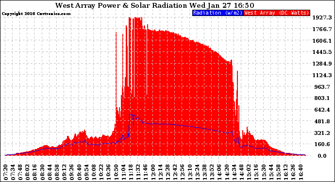 Solar PV/Inverter Performance West Array Power Output & Solar Radiation