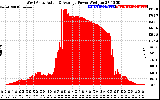 Solar PV/Inverter Performance West Array Actual & Average Power Output