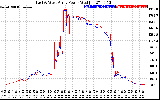 Solar PV/Inverter Performance Photovoltaic Panel Power Output