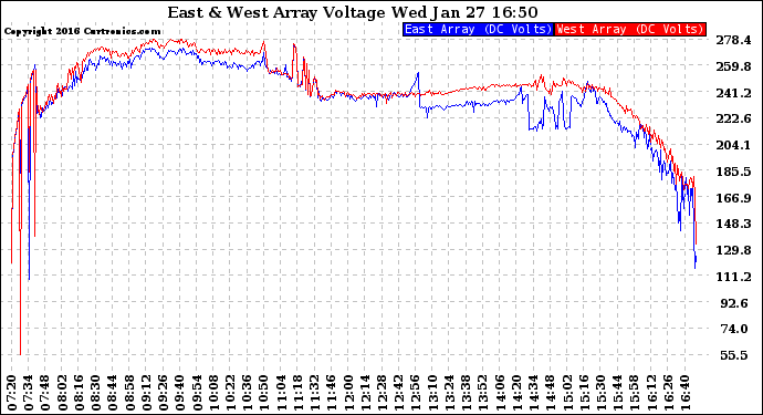 Solar PV/Inverter Performance Photovoltaic Panel Voltage Output