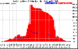 Solar PV/Inverter Performance East Array Power Output & Solar Radiation