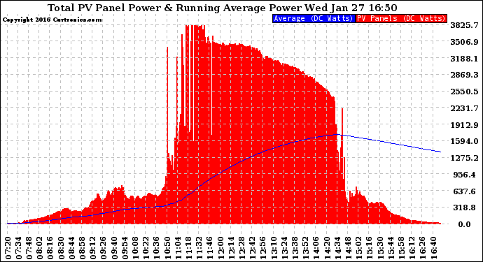 Solar PV/Inverter Performance Total PV Panel & Running Average Power Output