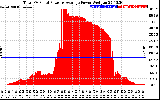 Solar PV/Inverter Performance Total PV Panel Power Output