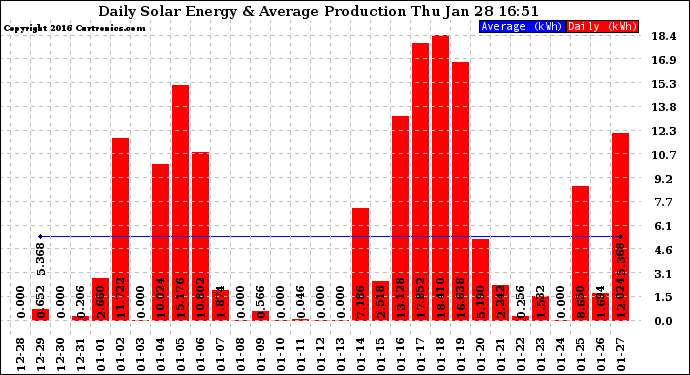 Solar PV/Inverter Performance Daily Solar Energy Production