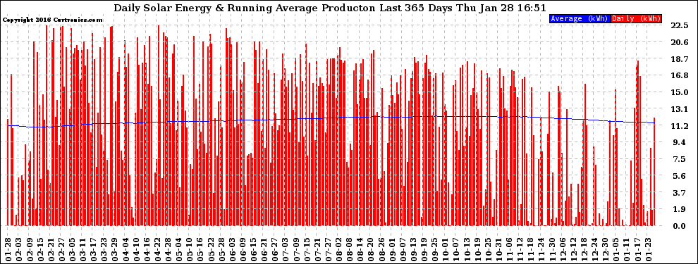 Solar PV/Inverter Performance Daily Solar Energy Production Running Average Last 365 Days