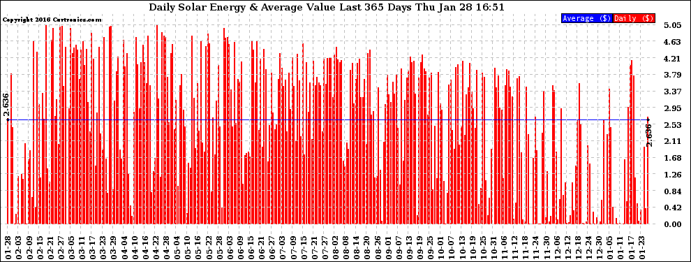Solar PV/Inverter Performance Daily Solar Energy Production Value Last 365 Days