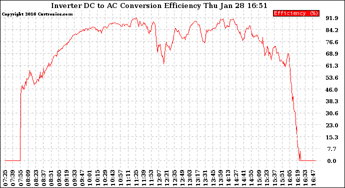 Solar PV/Inverter Performance Inverter DC to AC Conversion Efficiency