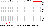 Solar PV/Inverter Performance Daily Energy Production